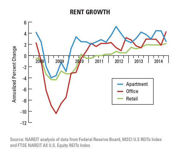 Reit Stock Chart