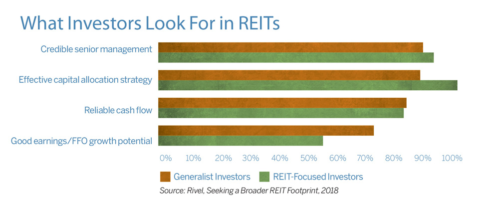 thesis driven investing in reits