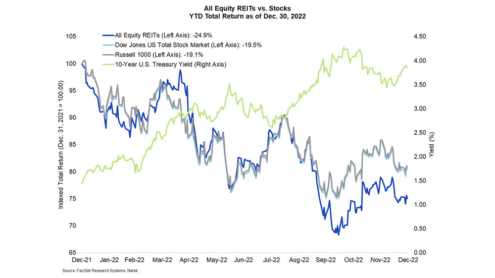 All Equity REITs vs Stocks