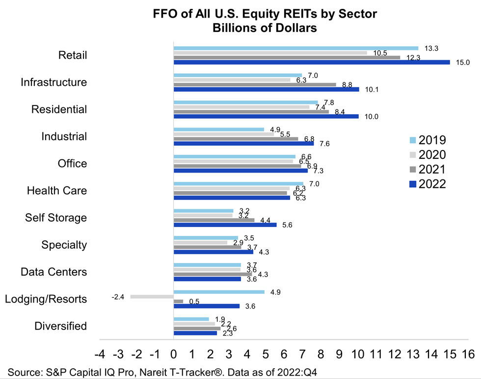 FFO of all US Equity REITs by Sector
