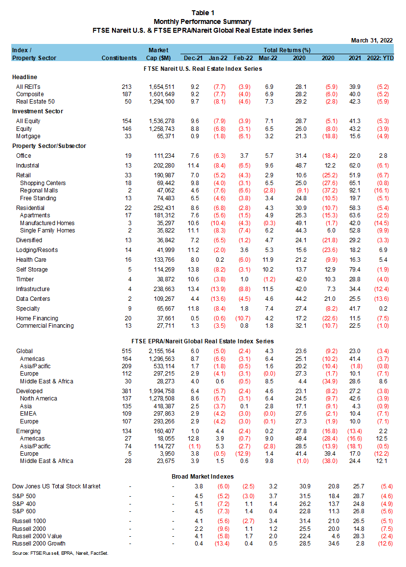 03312022-MonthlyPerformanceSummary