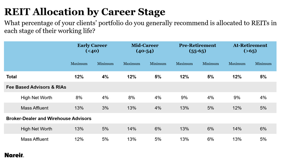 REIT Allocation by Career Stage