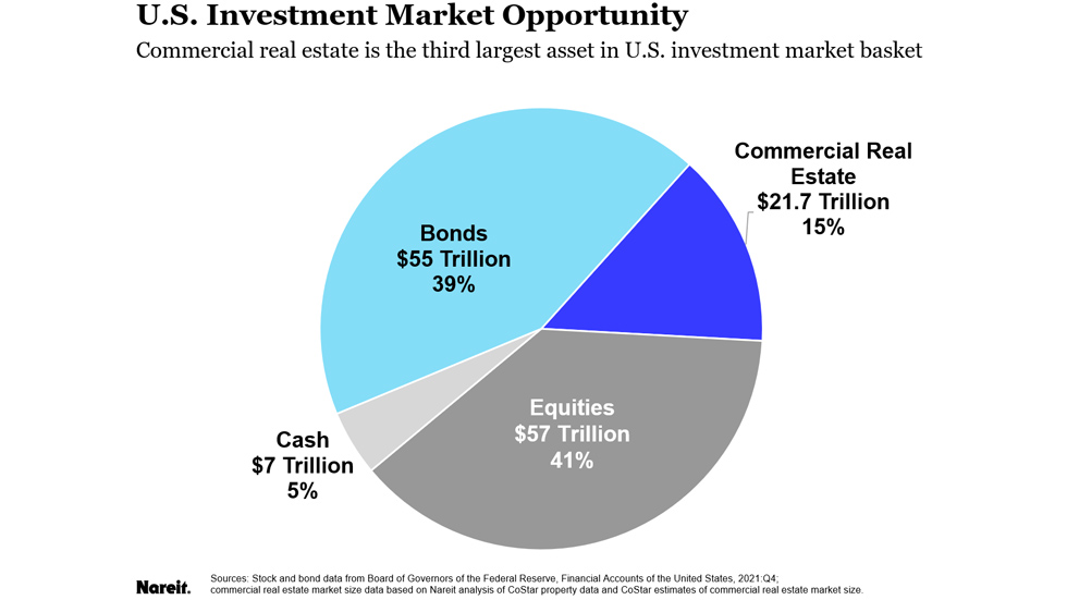 U.S. Investment Market Opportunity