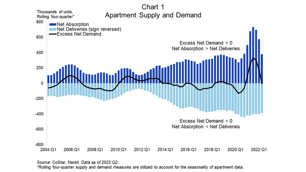Apartment Supply and Demand