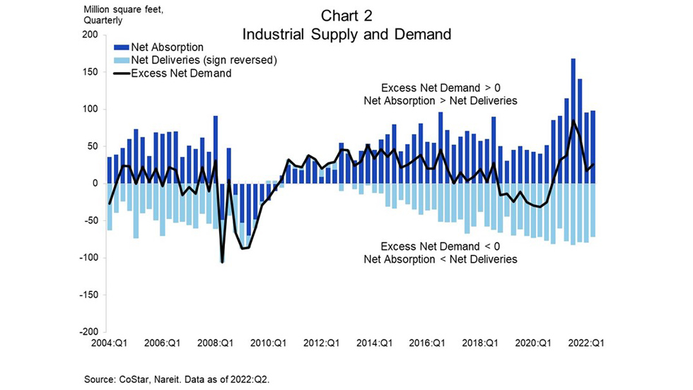 Industrial Supply and Demand