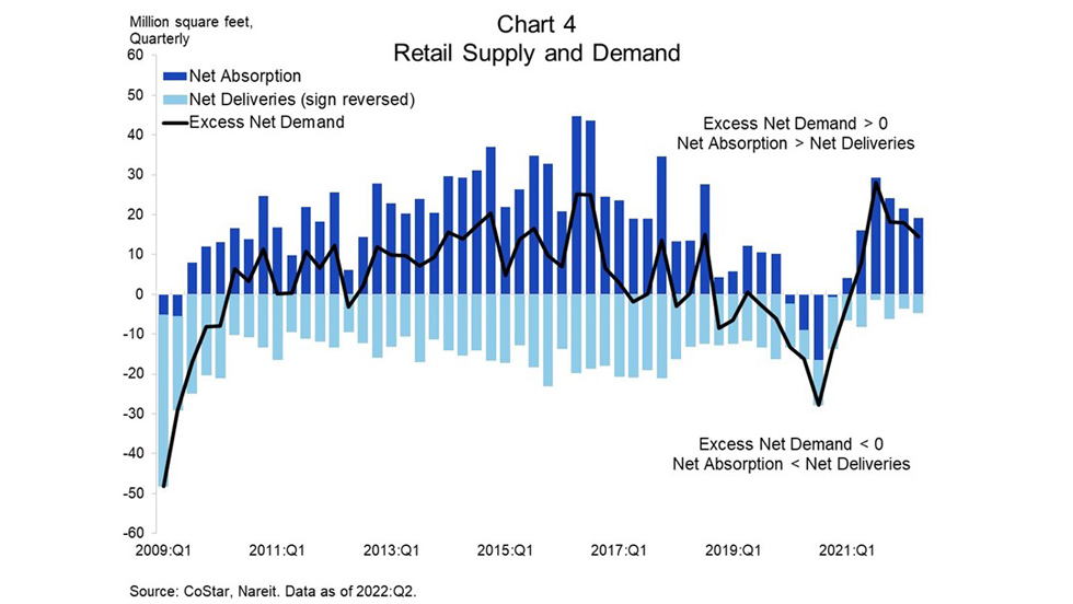 Retail Supply and Demand