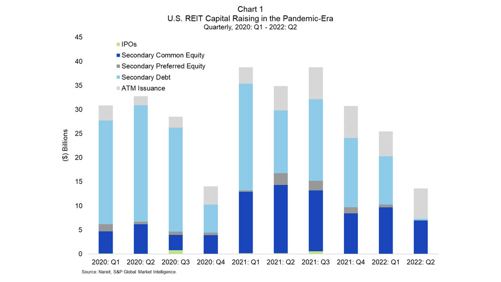 US REIT Capital Raising
