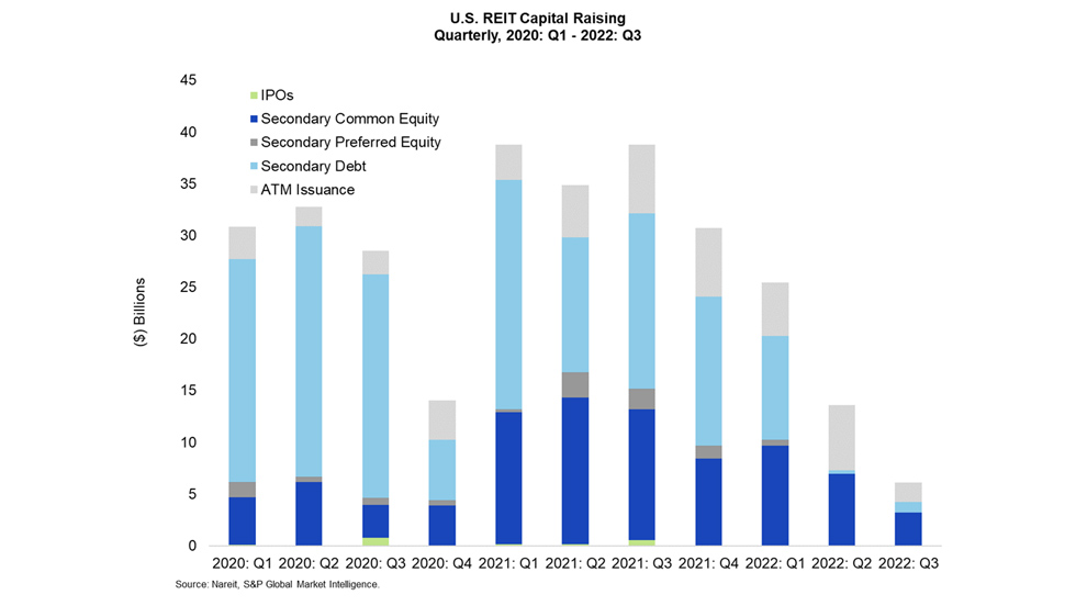 US REIT Capital Rising Quarterly