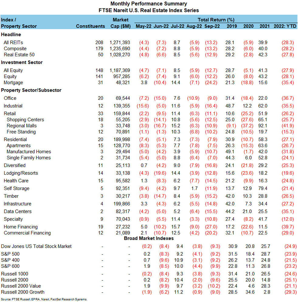 FTSE Nareit US Real Estate Index Series