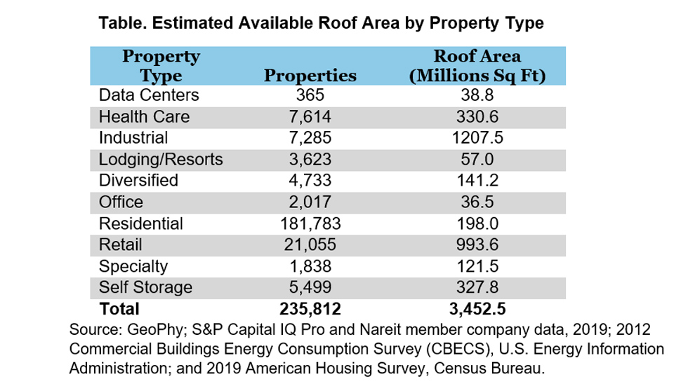 Estimated Available Roof Area by Property Type