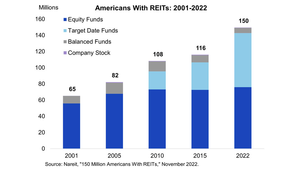 Nareit Research Estimates 150 Million Americans Invested In REITs | Nareit
