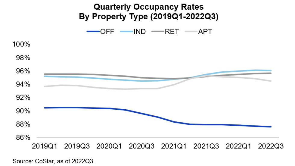 Quarterly Occupancy Rates by Property Type