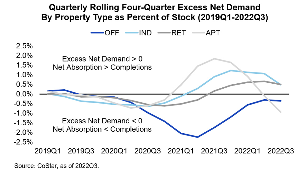 Quarterly Rolling Four-Quarter Excess Net Demand by Property Type as  percent of Stock 2019 Q1 - 2022 Q3