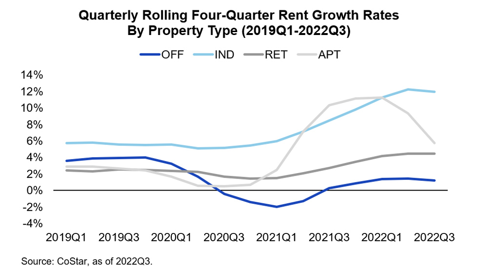 Quarterly Rolling Four Quarter Rent Growth Rates By Property Type 2019 Q1 - 2022 Q3