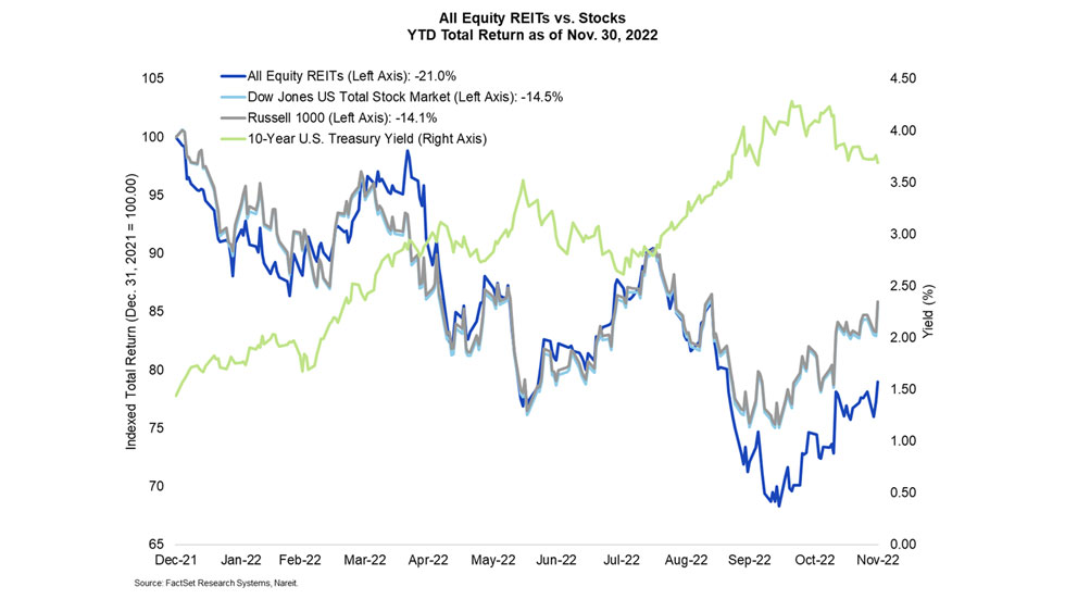 All Equity REITs vs Stocks Year-to-Date Total Return as of Nov. 30, 2022