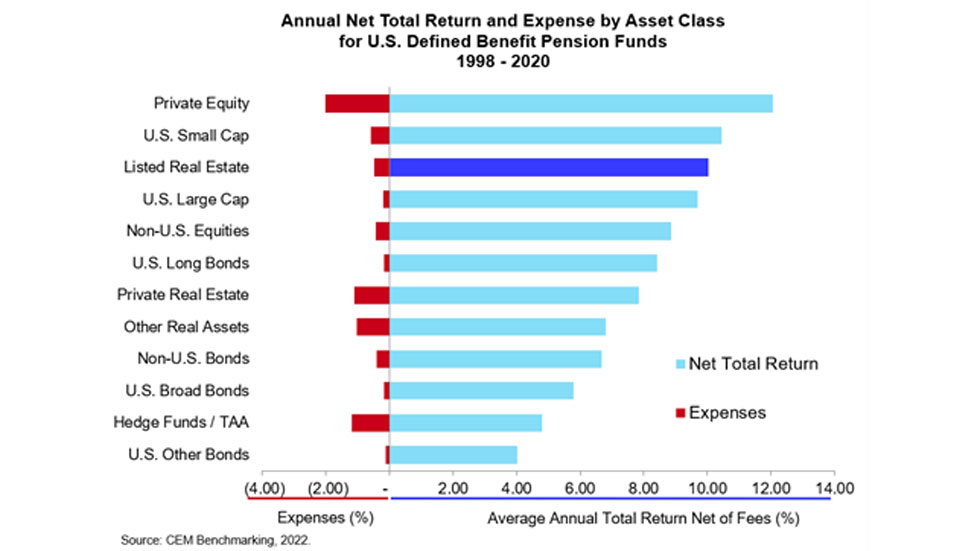 Annual Net Total Return and Expense by Asset Class for U.S. Defined Pension Funds