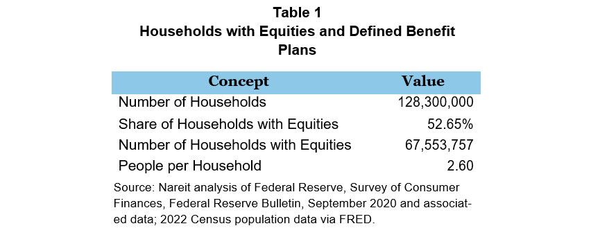 Households with equities and defined benefit plans