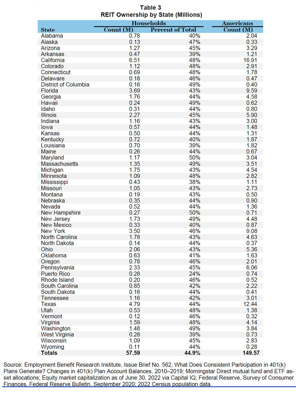REIT ownership by State in millions