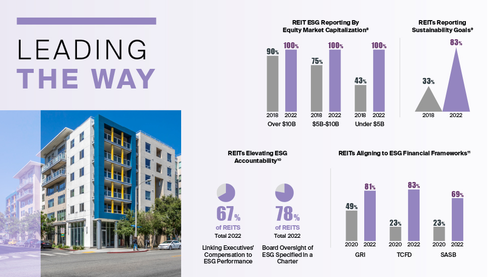 REITs are Leading the Way to address evolving expectations from investors for information regarding environmental and social issues. 