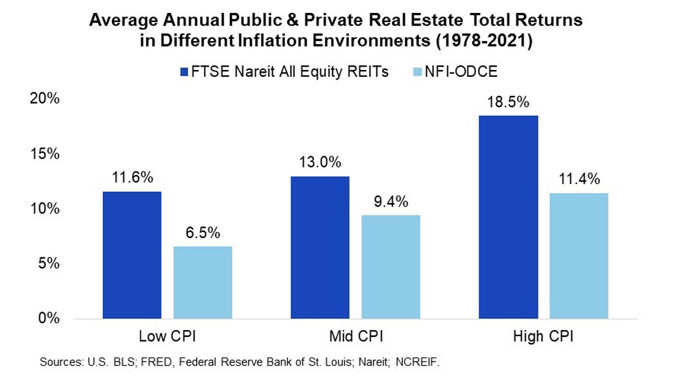 Average Annual Public and Private Real Estate Total Returns