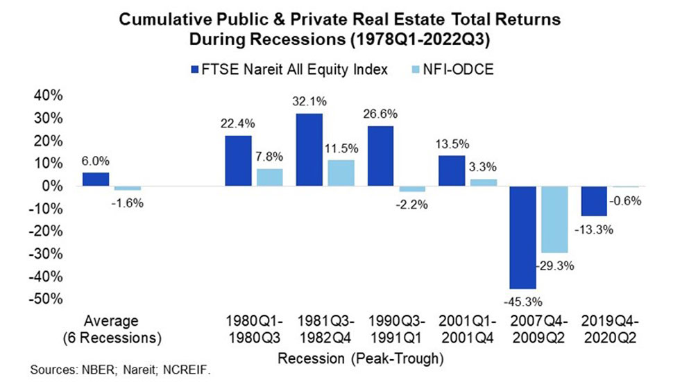 Cumulative Public and Private Real Estate Total Returns During Recessions