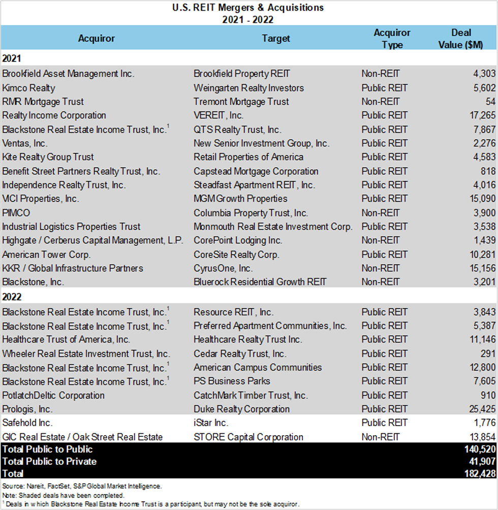 US REIT Merger and Acquisitions