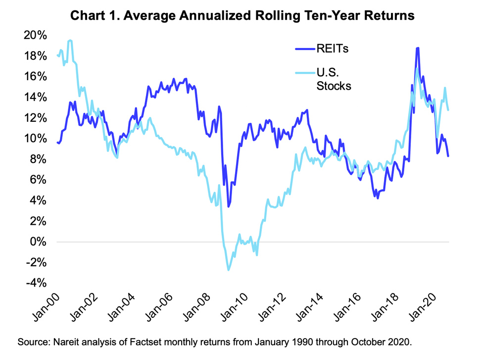 Reit Average Historical Returns Vs U S Stocks S P 500 Nareit