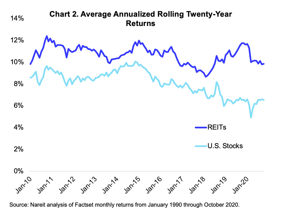 Long Term Returns Chart 2