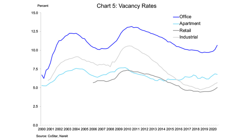 Q3 CRE Markets Chart 5