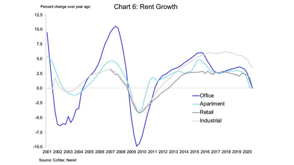 Q3 CRE Markets Chart 6