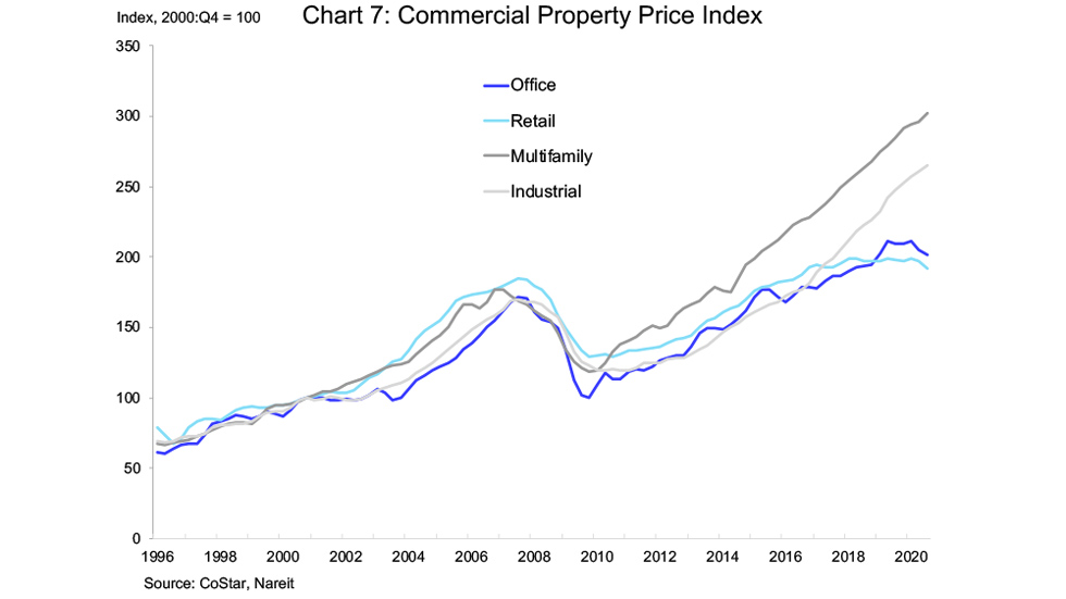 Q3 CRE Markets Chart 7