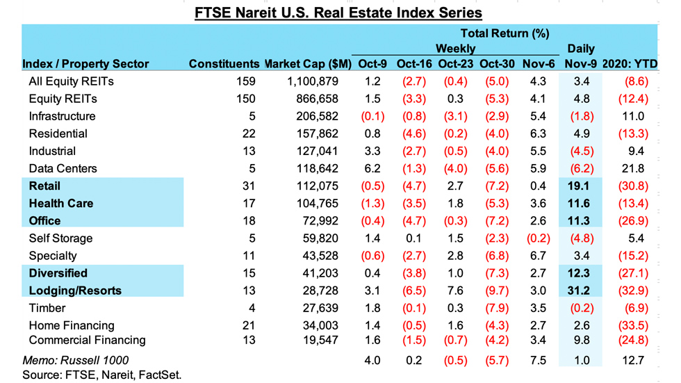 REIT earnings chart for 11/10