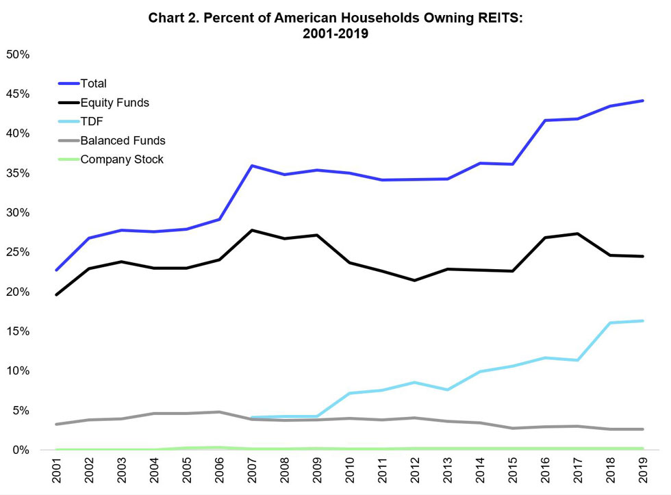 REIT ownership chart 2
