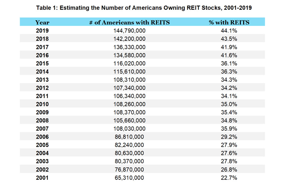 Table of REIT owneship total 2001 - 2020