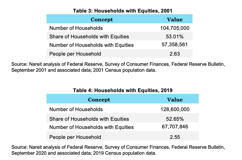 Households with Equitues chart