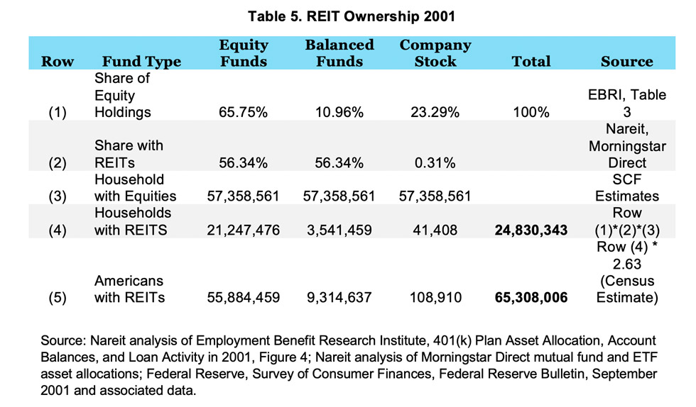 REIT Ownership data in 2001