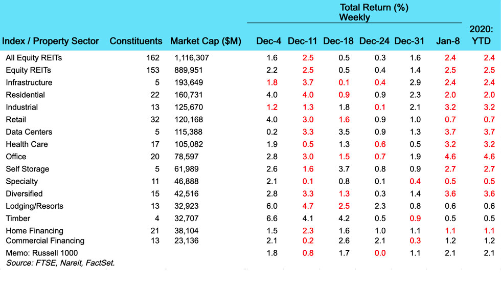 Weekly REIT Returns for Jan 11, 2021