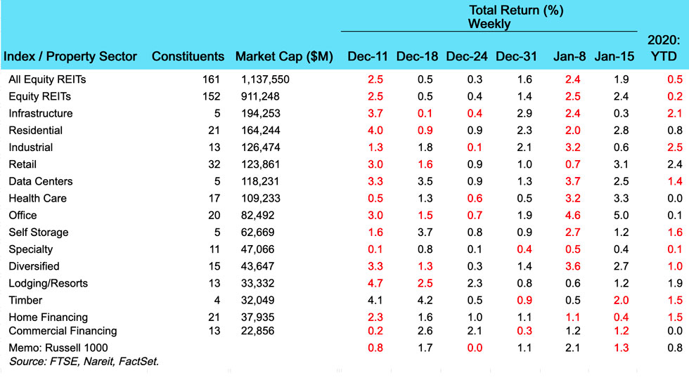 Weekly  REIT Returns chart of Jan 21