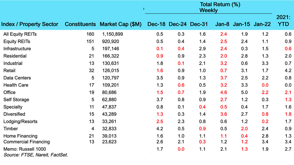 Weekly REIT Returns for Jan 25th