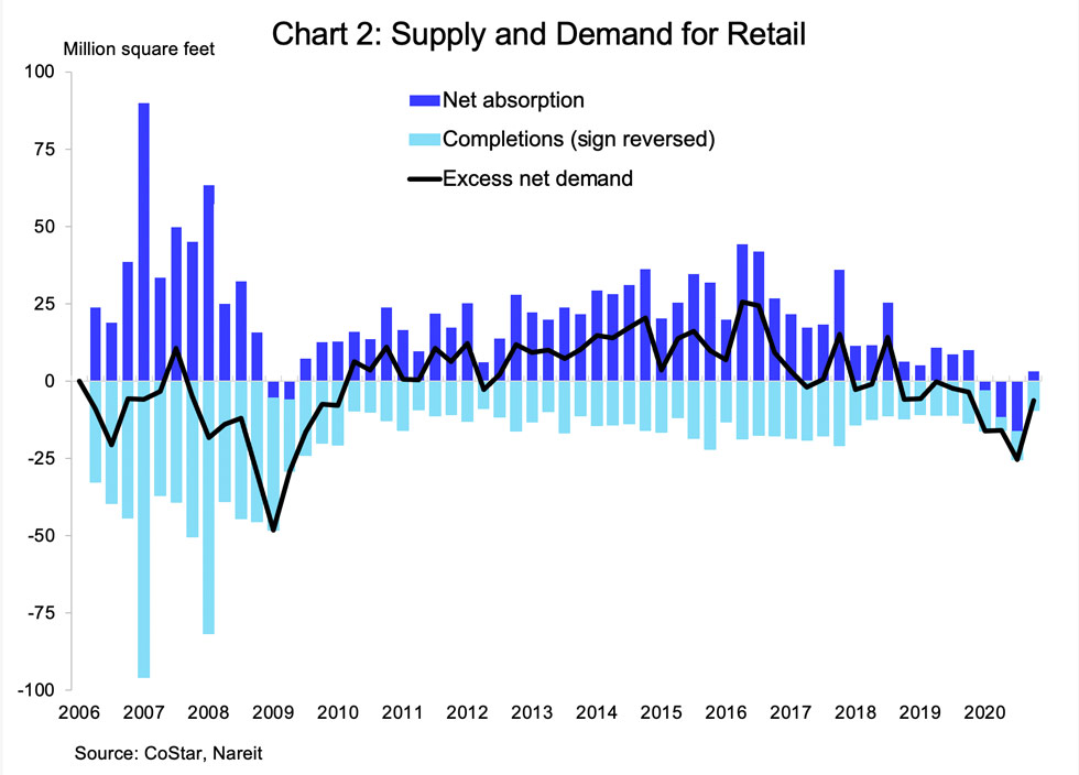 2020 Q4 CRE Chart 2