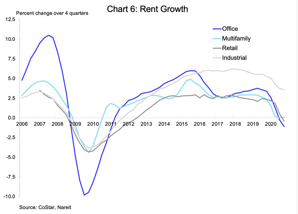 2020 Q4 CRE Chart 6