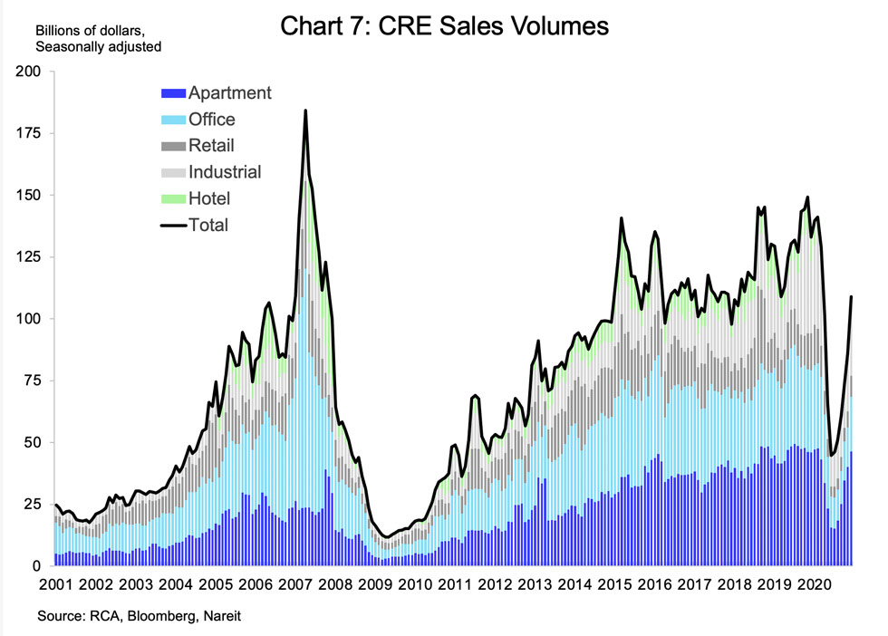 2020 Q4 CRE Chart 7