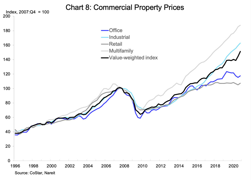 2020 Q4 CRE Chart 8