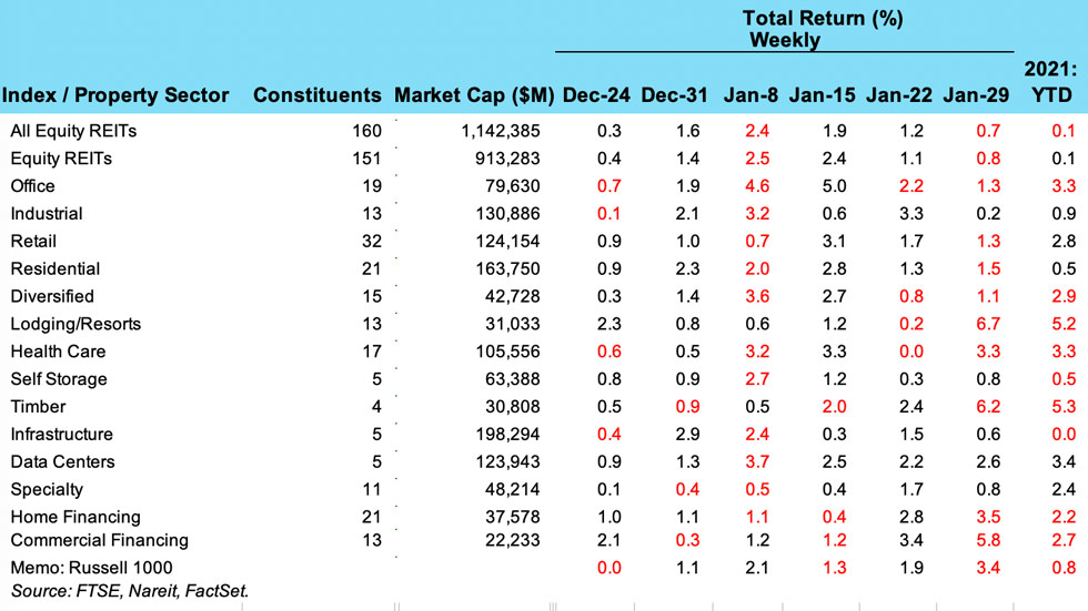 Weekly REIT Returns chart for Feb 2