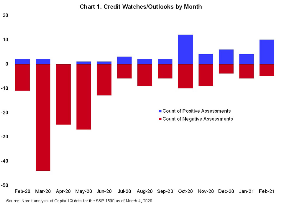 Credit Watches/Outlook by month