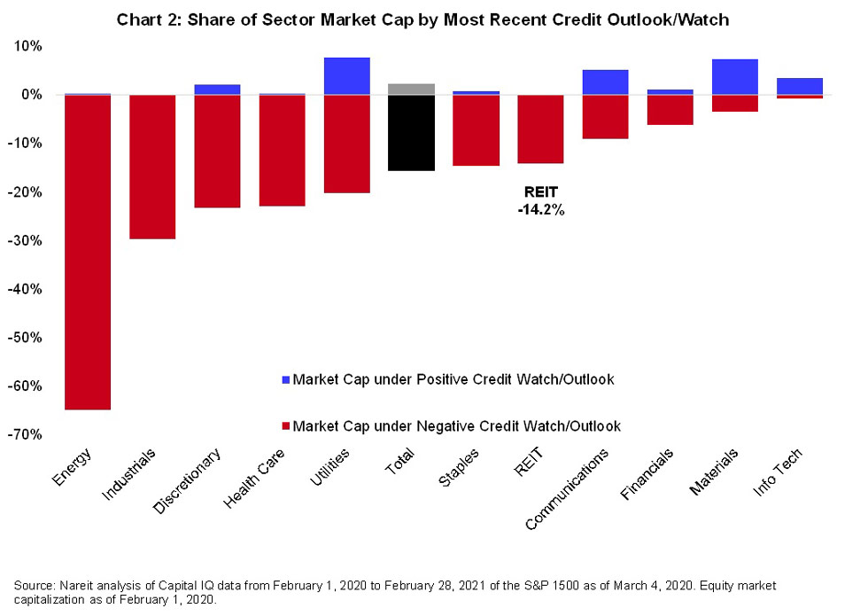 Share of sector market cap by outlook/watch