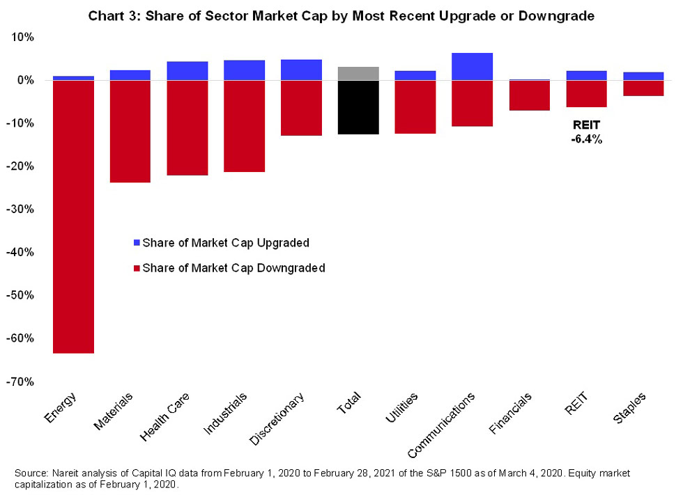 Share of sector market cap by most recent upgrade or downgrade
