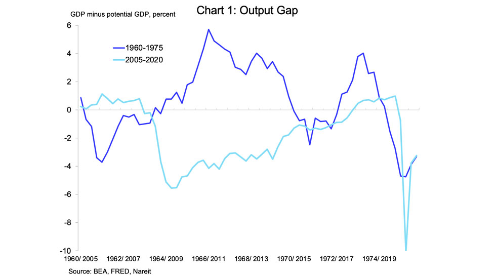 GDP Output Gap chart