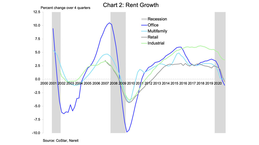 Rent Growth chart