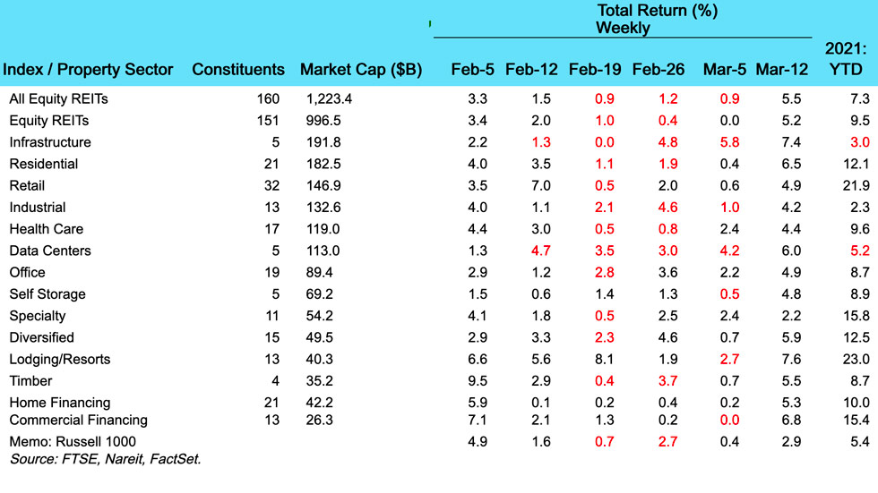 Weekly Chart of REIT Returns for 3/15